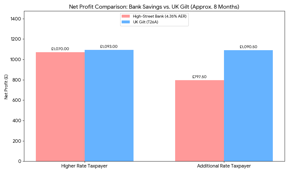 A bar chart comparing the net profits for Higher and Additional rate taxpayers between a High-Street Bank and UK Gilt T26A. The chart shows that for a Higher Rate taxpayer, the Gilt yields £1,093.00 compared to the bank's £1,070.00. For an Additional Rate taxpayer, the Gilt significantly outperforms the bank (£1,090.50 vs £797.50).
