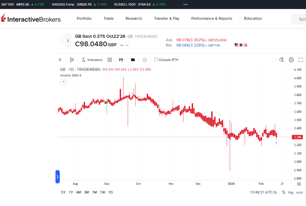 Here is the Alt-Text and caption for your IBKR screenshot, along with some generic, educational video recommendations to boost your SEO score to that 90+ target.

1. Image Optimization for IBKR Screenshot
Alt-Text:
Interactive Brokers (IBKR) desktop interface showing the trading page for UK Gilt T26A (0.375% Treasury Gilt 2026)