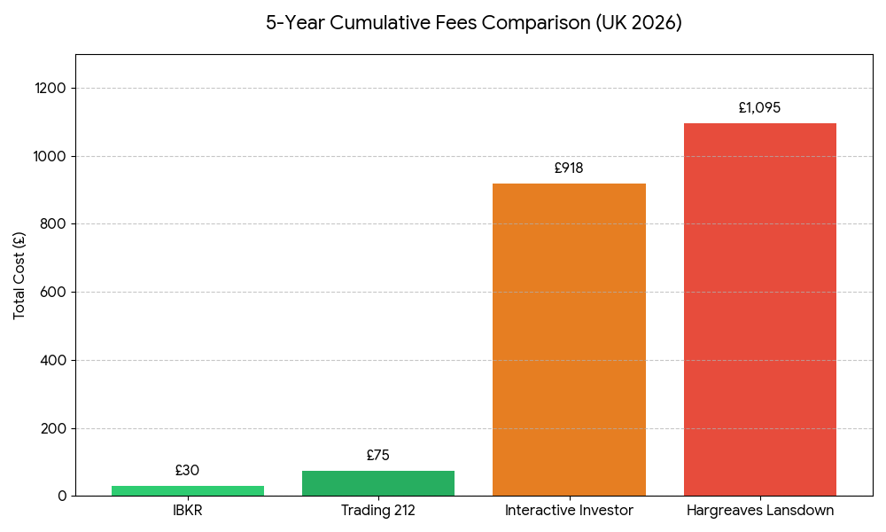 US shares in the UK - Best Investment Platforms 2026